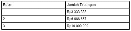 Cara Menabung 10 Juta Dalam 3 Bulan