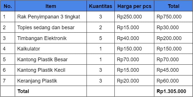 Tips Sukses Membuka Usaha Warung Sembako dengan Modal Kecil Bizhare