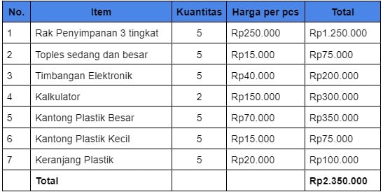 Tips Sukses Membuka Usaha Warung Sembako dengan Modal Kecil Bizhare