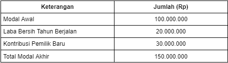 cara membuat laporan perubahan modal